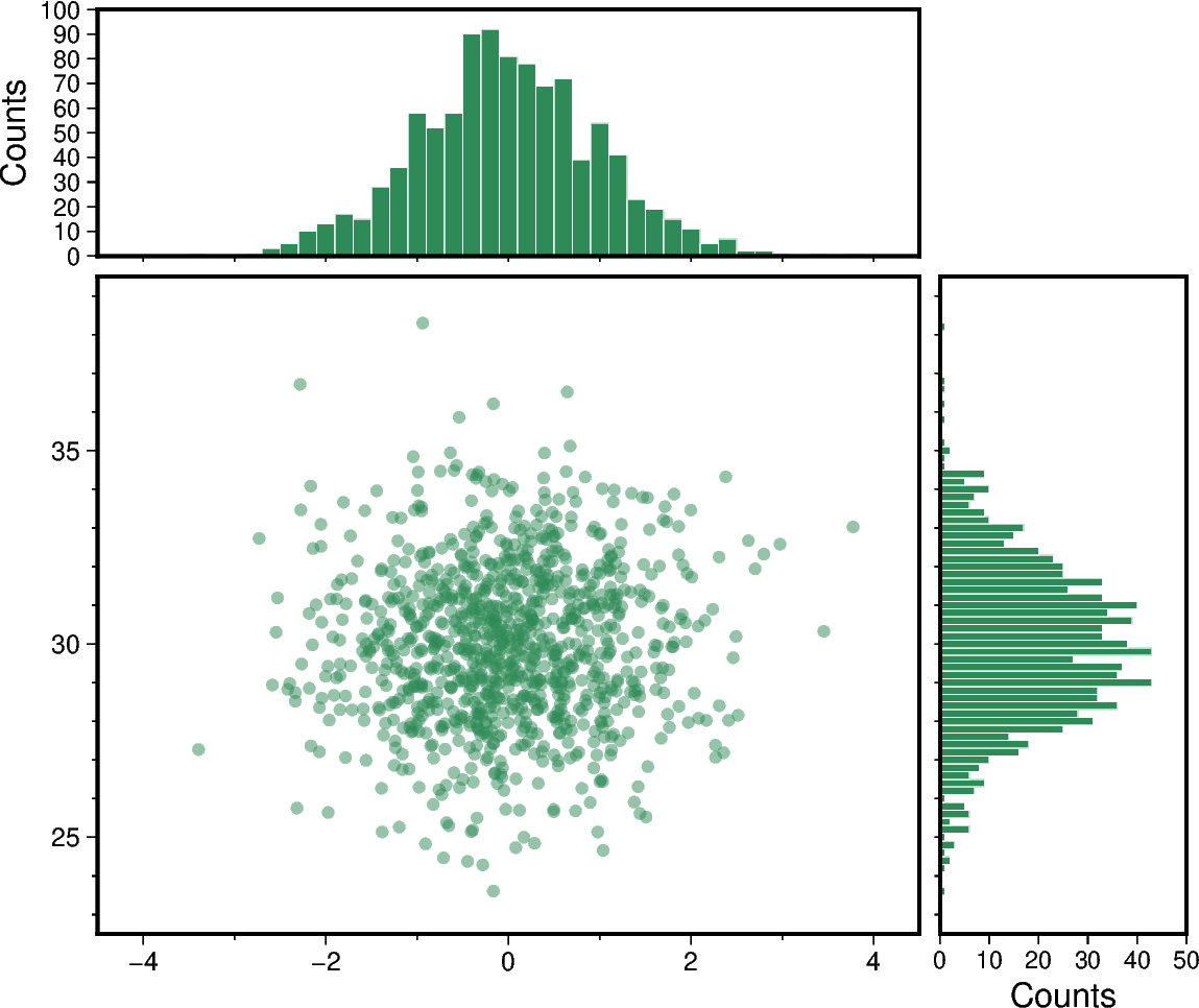 scatter and histograms